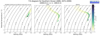 Regional mean of T-S diagram for Southern Ocean (ANN, 2071-2099)
 -1000.0 m < z < -400.0 m