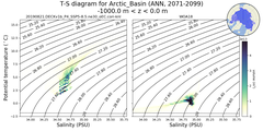 Regional mean of T-S diagram for Arctic_Basin (ANN, 2071-2099)
 -1000.0 m < z < 0.0 m