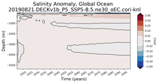 Trend of global Salinity Anomaly vs depth