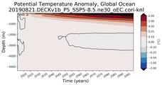 Trend of global Potential Temperature Anomaly vs Depth
