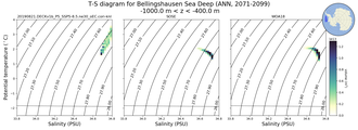 Regional mean of T-S diagram for Bellingshausen Sea Deep (ANN, 2071-2099)
 -1000.0 m < z < -400.0 m