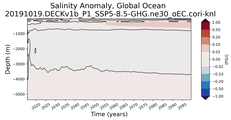 Trend of global Salinity Anomaly vs depth