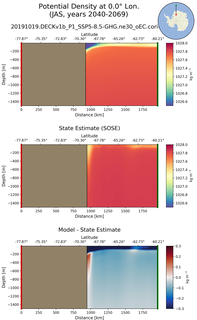 JAS Potential Density at 0.0$\degree$ Lon. JAS