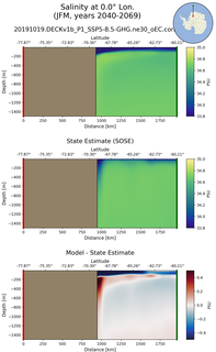 JFM Salinity at 0.0$\degree$ Lon. JFM