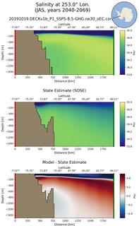 JAS Salinity at 253.0$\degree$ Lon. JAS