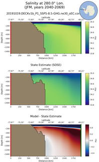 JFM Salinity at 280.0$\degree$ Lon. JFM