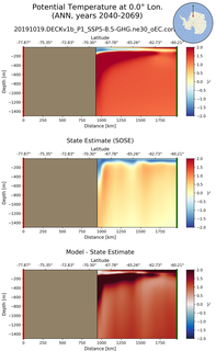 ANN Potential Temperature at 0.0$\degree$ Lon. ANN