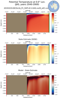 JAS Potential Temperature at 0.0$\degree$ Lon. JAS