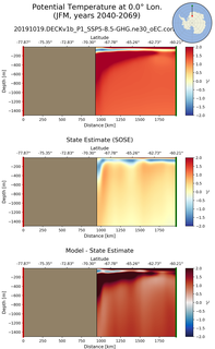JFM Potential Temperature at 0.0$\degree$ Lon. JFM