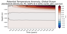 Trend of global Potential Temperature Anomaly vs Depth