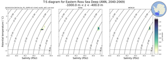 Regional mean of T-S diagram for Eastern Ross Sea Deep (ANN, 2040-2069)
 -1000.0 m < z < -400.0 m