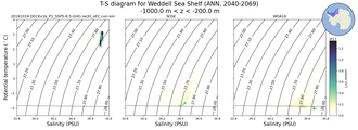 Regional mean of T-S diagram for Weddell Sea Shelf (ANN, 2040-2069)
 -1000.0 m < z < -200.0 m