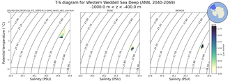 Regional mean of T-S diagram for Western Weddell Sea Deep (ANN, 2040-2069)
 -1000.0 m < z < -400.0 m