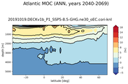 Atlantic Meridional Overturning Streamfunction