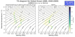 Regional mean of T-S diagram for Global Ocean (ANN, 2040-2069)
 -1000.0 m < z < 0.0 m