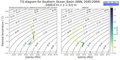 Regional mean of T-S diagram for Southern_Ocean_Basin (ANN, 2040-2069)
 -1000.0 m < z < 0.0 m