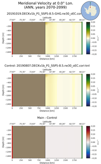 ANN Meridional Velocity at 0.0$\degree$ Lon. ANN