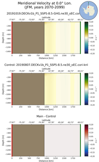 JFM Meridional Velocity at 0.0$\degree$ Lon. JFM