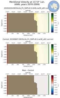 ANN Meridional Velocity at 117.0$\degree$ Lon. ANN