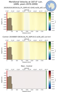 ANN Meridional Velocity at 187.0$\degree$ Lon. ANN