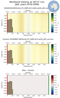 JAS Meridional Velocity at 187.0$\degree$ Lon. JAS