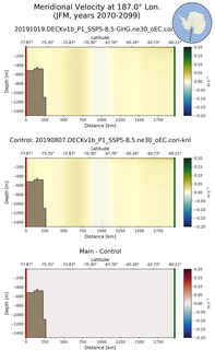 JFM Meridional Velocity at 187.0$\degree$ Lon. JFM