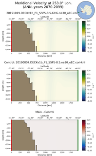ANN Meridional Velocity at 253.0$\degree$ Lon. ANN