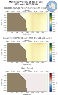 JAS Meridional Velocity at 280.0$\degree$ Lon. JAS