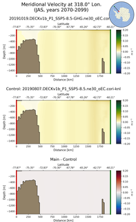 JAS Meridional Velocity at 318.0$\degree$ Lon. JAS