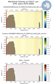 JFM Meridional Velocity at 318.0$\degree$ Lon. JFM