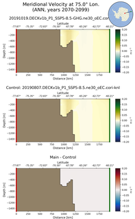 ANN Meridional Velocity at 75.0$\degree$ Lon. ANN