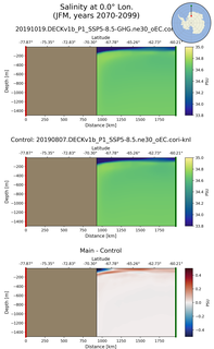 JFM Salinity at 0.0$\degree$ Lon. JFM