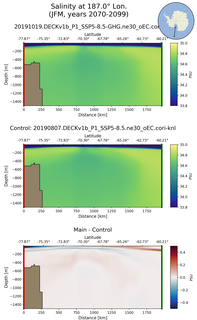 JFM Salinity at 187.0$\degree$ Lon. JFM