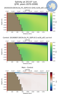 JFM Salinity at 253.0$\degree$ Lon. JFM