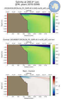 JFM Salinity at 280.0$\degree$ Lon. JFM