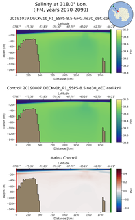JFM Salinity at 318.0$\degree$ Lon. JFM