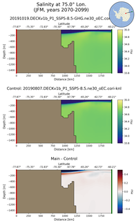 JFM Salinity at 75.0$\degree$ Lon. JFM