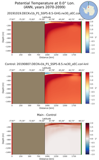 ANN Potential Temperature at 0.0$\degree$ Lon. ANN