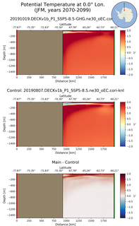 JFM Potential Temperature at 0.0$\degree$ Lon. JFM