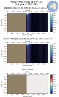 JAS Velocity Magnitude at 0.0$\degree$ Lon. JAS