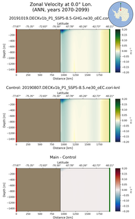 ANN Zonal Velocity at 0.0$\degree$ Lon. ANN