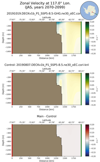 JAS Zonal Velocity at 117.0$\degree$ Lon. JAS