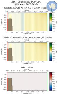 JAS Zonal Velocity at 187.0$\degree$ Lon. JAS
