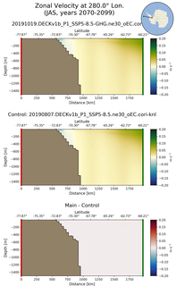 JAS Zonal Velocity at 280.0$\degree$ Lon. JAS