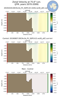 JFM Zonal Velocity at 75.0$\degree$ Lon. JFM