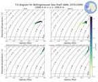 Regional mean of T-S diagram for Bellingshausen Sea Shelf (ANN, 2070-2099)
 -1000.0 m < z < -200.0 m