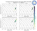 Regional mean of T-S diagram for East Antarctic Seas Deep (ANN, 2070-2099)
 -1000.0 m < z < -400.0 m