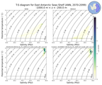 Regional mean of T-S diagram for East Antarctic Seas Shelf (ANN, 2070-2099)
 -1000.0 m < z < -200.0 m