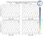 Regional mean of T-S diagram for Eastern Weddell Sea Shelf (ANN, 2070-2099)
 -1000.0 m < z < -200.0 m