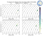 Regional mean of T-S diagram for Western Ross Sea Deep (ANN, 2070-2099)
 -1000.0 m < z < -400.0 m